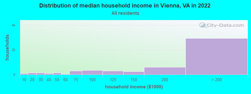 Distribution of median household income in Vienna, VA in 2019