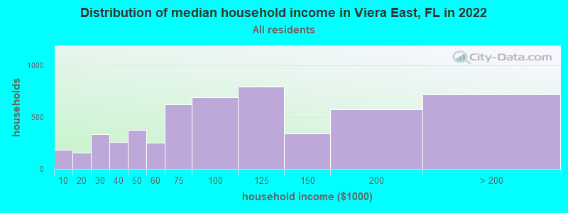 Distribution of median household income in Viera East, FL in 2021