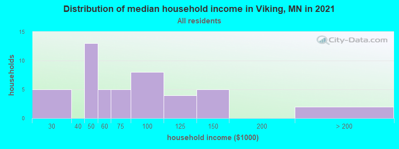 Distribution of median household income in Viking, MN in 2022