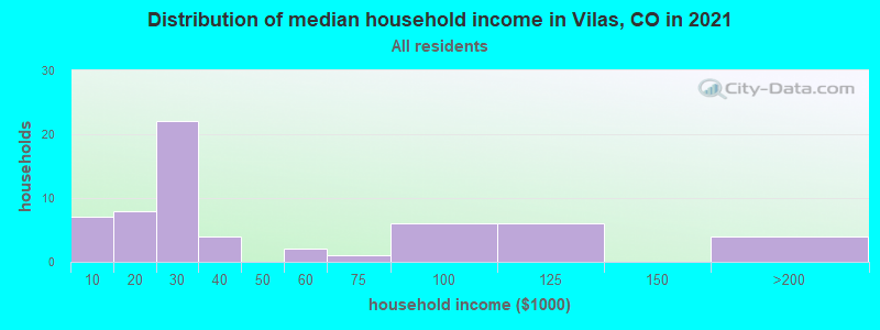 Distribution of median household income in Vilas, CO in 2022