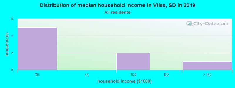 Distribution of median household income in Vilas, SD in 2022