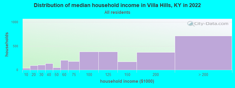 Distribution of median household income in Villa Hills, KY in 2019