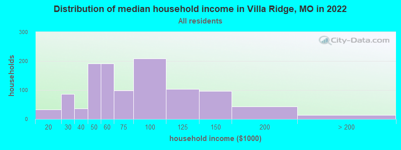 Distribution of median household income in Villa Ridge, MO in 2022