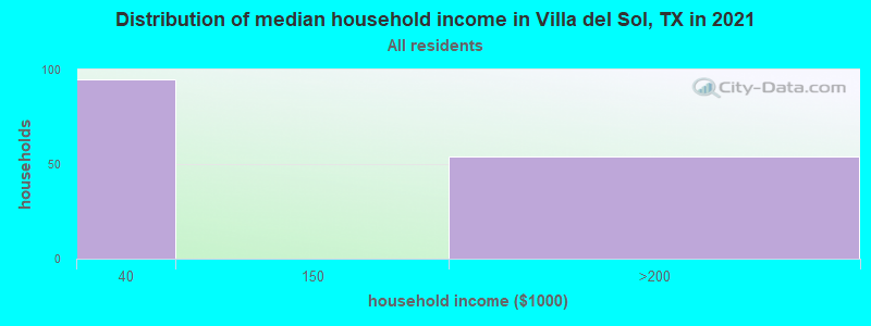 Distribution of median household income in Villa del Sol, TX in 2022