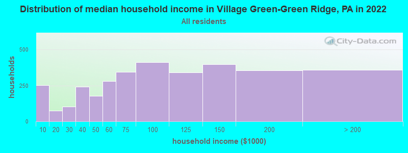 Distribution of median household income in Village Green-Green Ridge, PA in 2022