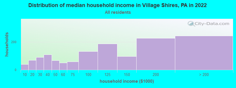 Distribution of median household income in Village Shires, PA in 2019