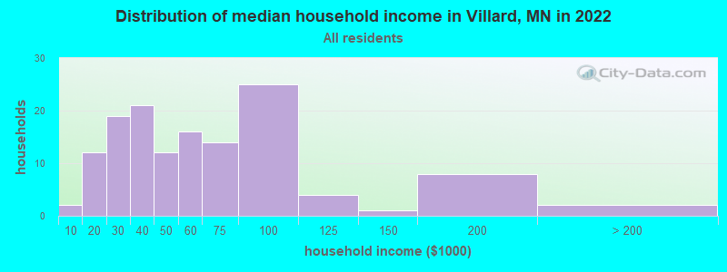 Distribution of median household income in Villard, MN in 2022