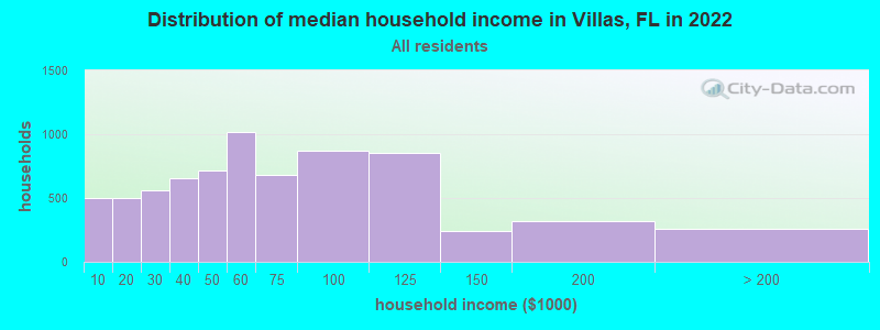 Distribution of median household income in Villas, FL in 2019
