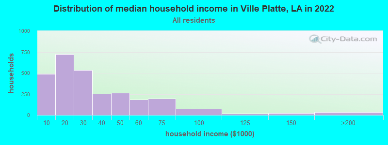 Distribution of median household income in Ville Platte, LA in 2022