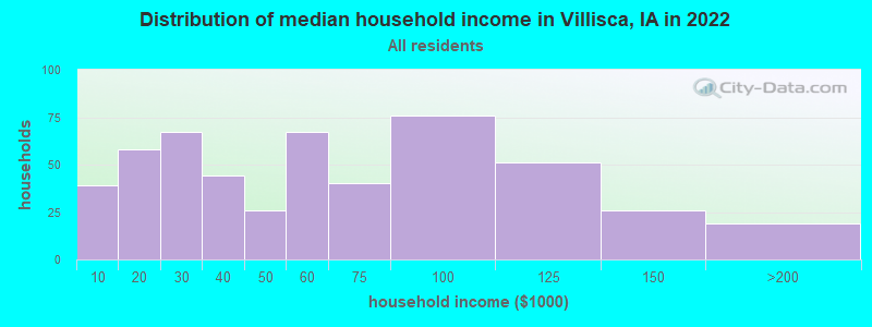 Distribution of median household income in Villisca, IA in 2022