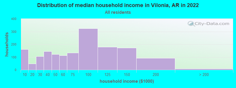 Distribution of median household income in Vilonia, AR in 2022