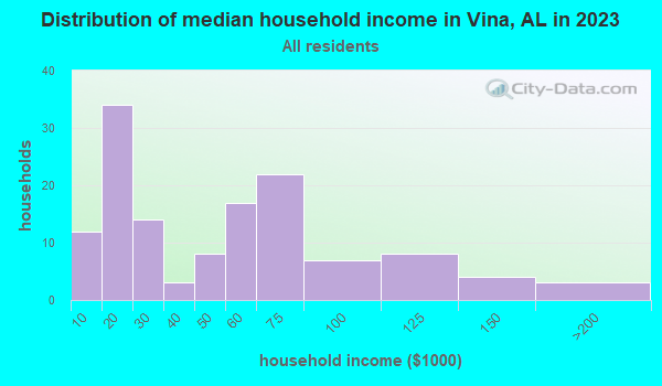 Vina; Alabama (AL 35593) profile: population; maps; real estate