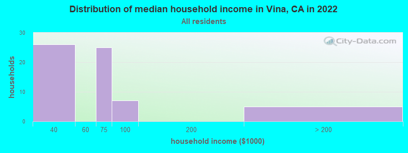 Distribution of median household income in Vina, CA in 2022