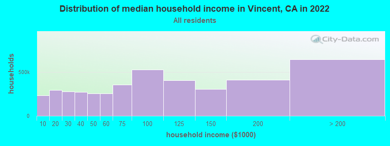 Distribution of median household income in Vincent, CA in 2019