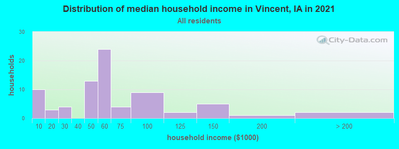 Distribution of median household income in Vincent, IA in 2022