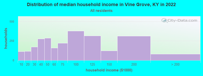 Distribution of median household income in Vine Grove, KY in 2022