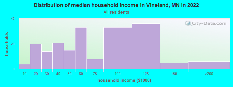 Distribution of median household income in Vineland, MN in 2022