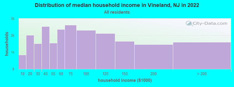 Distribution of median household income in Vineland, NJ in 2021