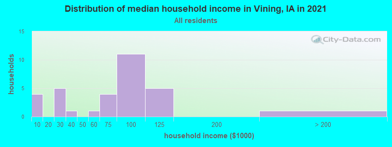 Distribution of median household income in Vining, IA in 2022