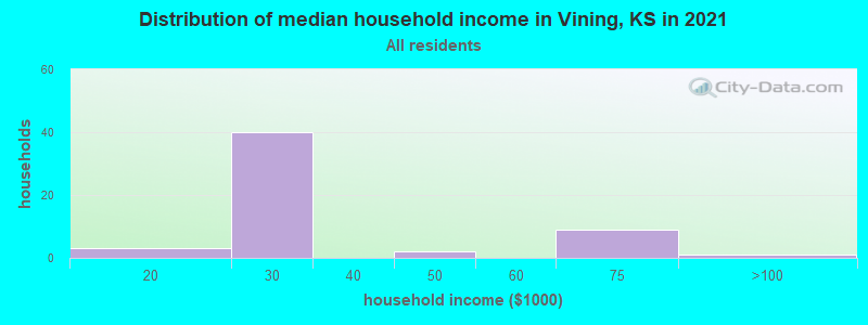 Distribution of median household income in Vining, KS in 2022