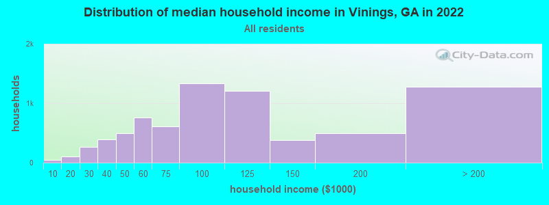 Distribution of median household income in Vinings, GA in 2021