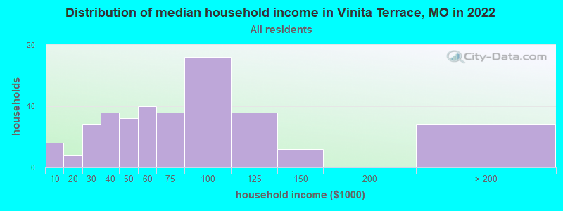 Distribution of median household income in Vinita Terrace, MO in 2022