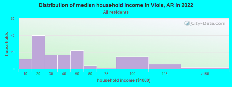 Distribution of median household income in Viola, AR in 2022
