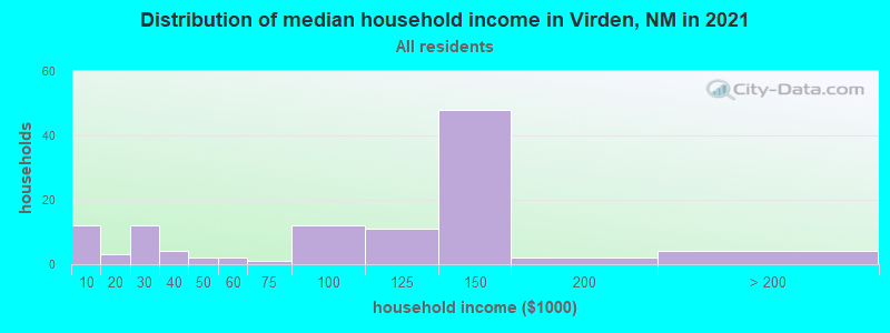 Distribution of median household income in Virden, NM in 2022