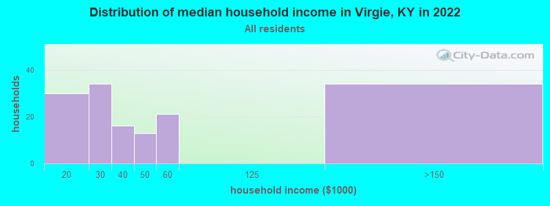 Distribution of median household income in Virgie, KY in 2022