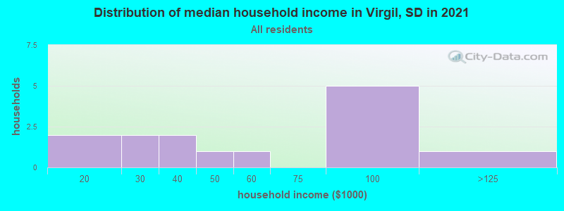 Distribution of median household income in Virgil, SD in 2022