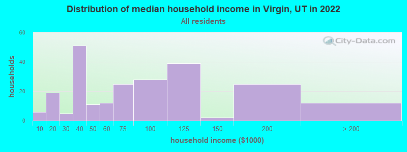 Distribution of median household income in Virgin, UT in 2022