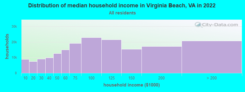Distribution of median household income in Virginia Beach, VA in 2021