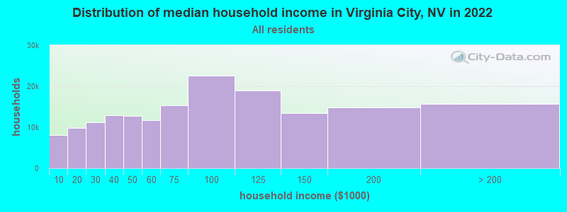 Distribution of median household income in Virginia City, NV in 2022