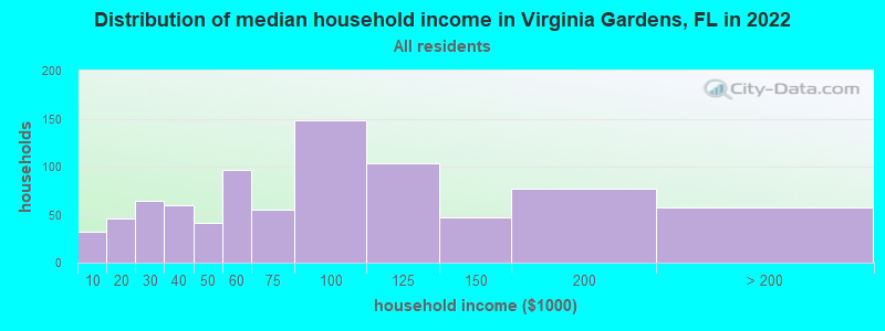Distribution of median household income in Virginia Gardens, FL in 2022