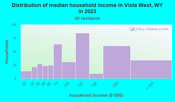 Vista West, Wyoming (WY 82604) profile population, maps, real estate