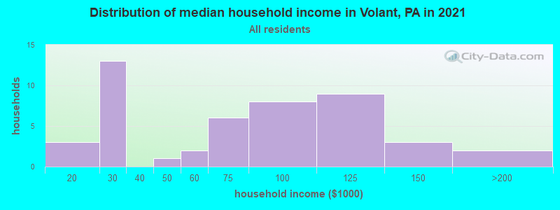 Distribution of median household income in Volant, PA in 2022