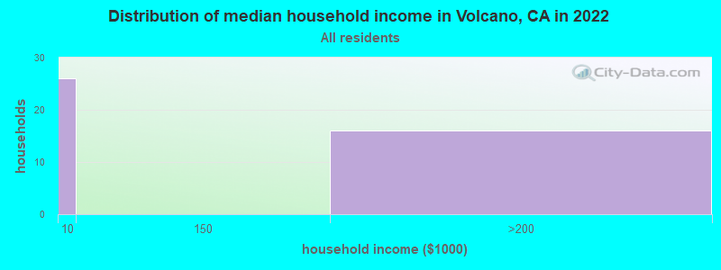 Distribution of median household income in Volcano, CA in 2022