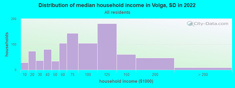 Distribution of median household income in Volga, SD in 2022