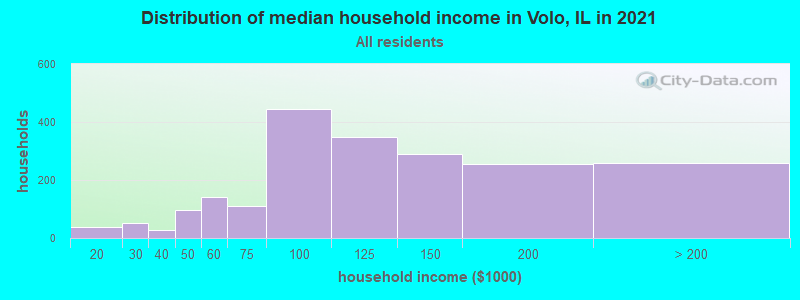 Distribution of median household income in Volo, IL in 2022