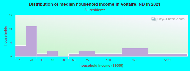 Distribution of median household income in Voltaire, ND in 2022