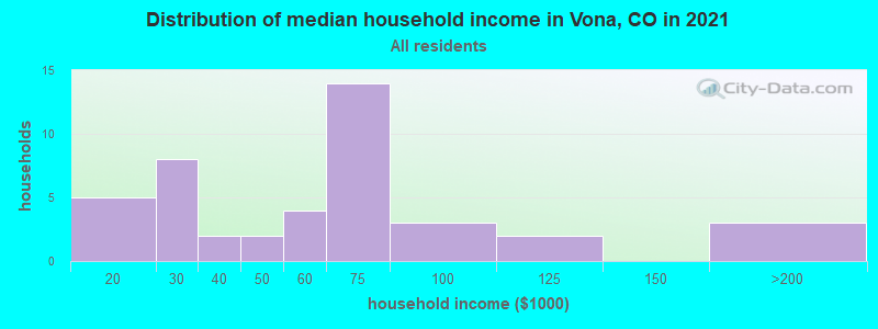 Distribution of median household income in Vona, CO in 2022
