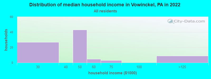 Distribution of median household income in Vowinckel, PA in 2022