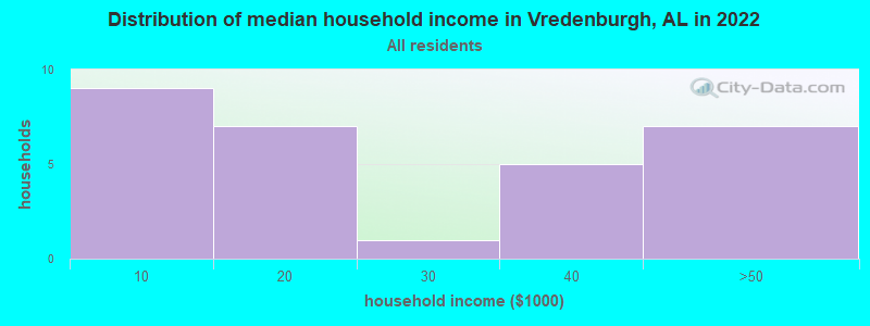 Distribution of median household income in Vredenburgh, AL in 2021