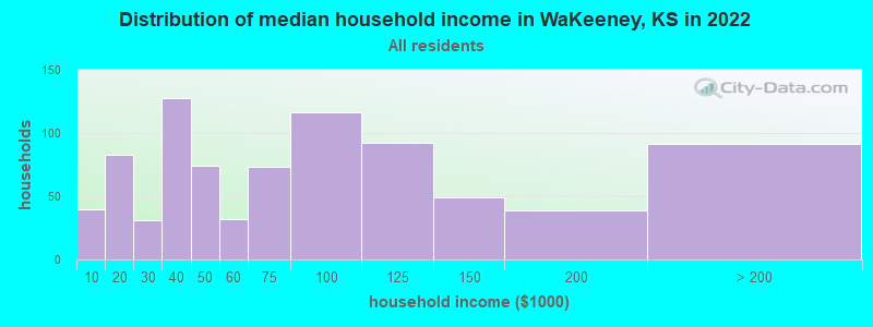 Distribution of median household income in WaKeeney, KS in 2022