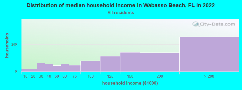 Distribution of median household income in Wabasso Beach, FL in 2022