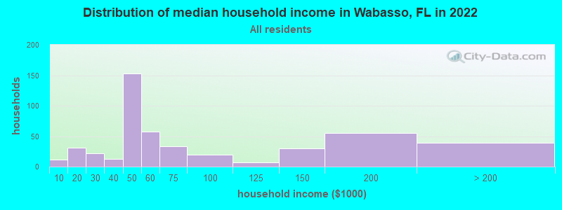 Distribution of median household income in Wabasso, FL in 2022