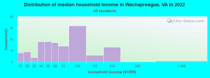 Distribution of median household income in Wachapreague, VA in 2022