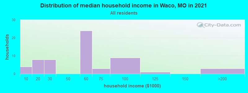 Distribution of median household income in Waco, MO in 2022