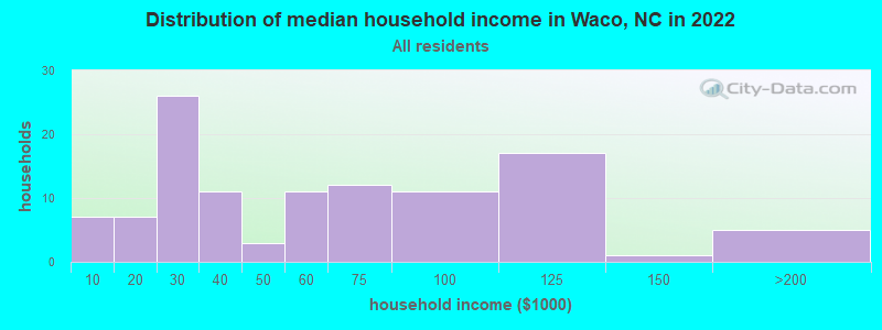 Distribution of median household income in Waco, NC in 2021