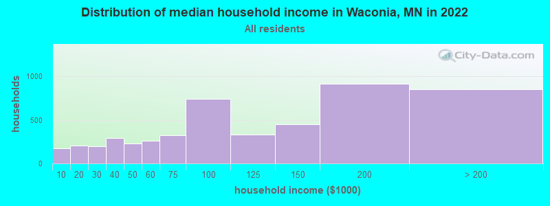 Distribution of median household income in Waconia, MN in 2022